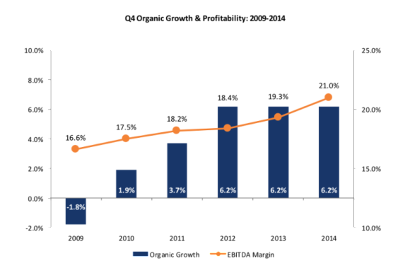 EBITDA: Earnings Before Interest, Taxes, Depreciation & Amortization  Source: Reagan Consulting Organic Growth and Profitability Survey 