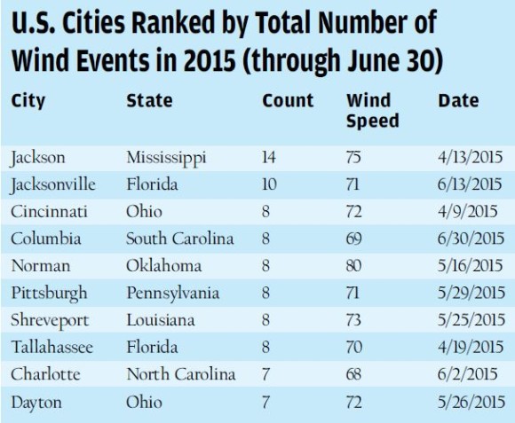 Which state is the windiest?