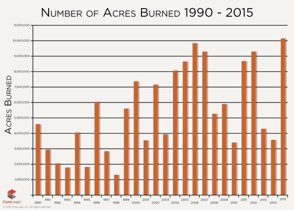CoreLogic acres burned per year