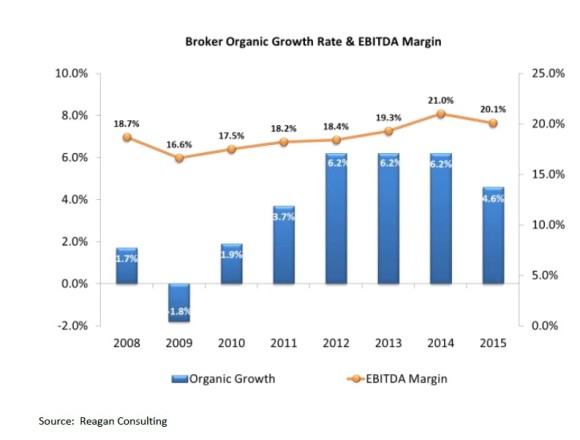 EBITDA: Earnings Before Interest, Taxes, Depreciation & Amortization Source: Reagan Consulting Organic Growth and Profitability Survey 