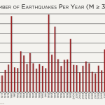 earthquakesperyear