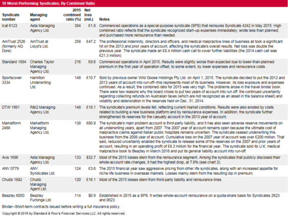 Bigger Is Better for Lloyd’s Syndicates with Active Cycle Mgmt: S&P