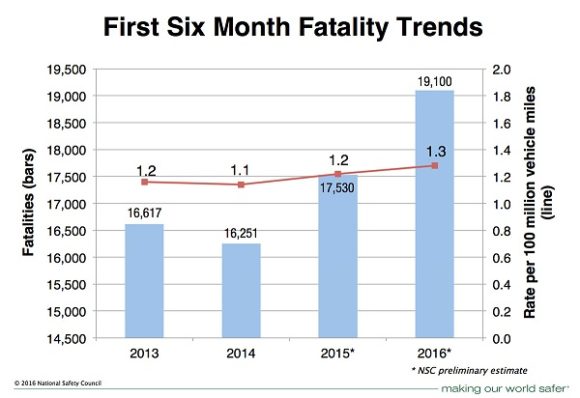 Motor Vehicle Fatality Estimates - 6 month trends. Source: National Safety Council.