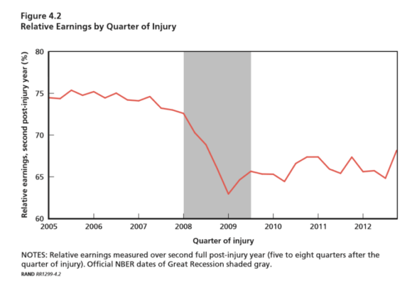 Looking at Injured Worker Benefits from California Comp Reforms out to 2020