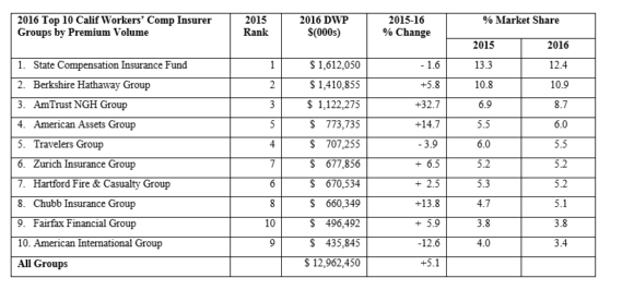California’s Comp Insurers Had 5.1% More in Direct Written Premium in 2016