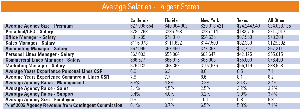 Insurance Journal&#39;s Exclusive Agency Salary Survey