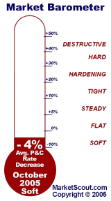 October 2005 Market Barometer