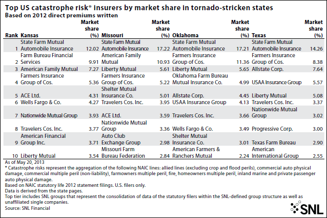 Top Insurers in Tornado-Stricken States: SNL