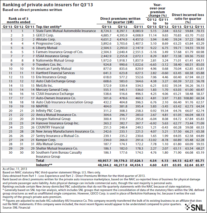 GEICO Passes Allstate to Become 2d Largest U.S. Auto Insurer: SNL