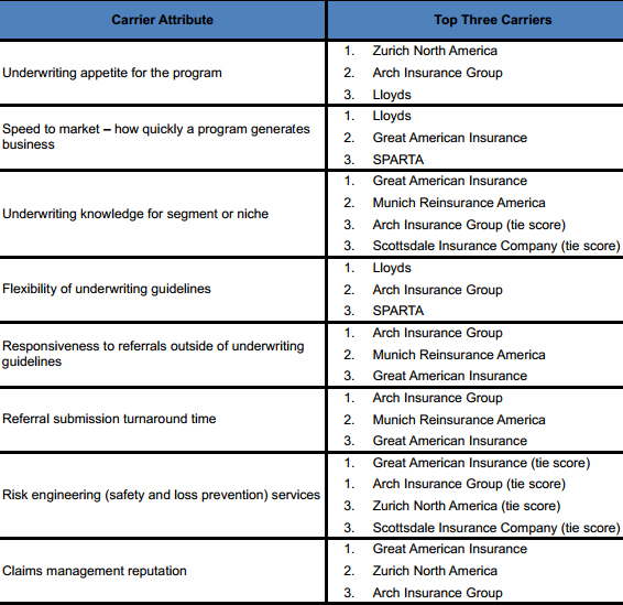 Program Business Market Grows 10% to $27B, TMPAA Study Finds