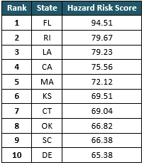 Top 10 States with Highest Hazard Risk