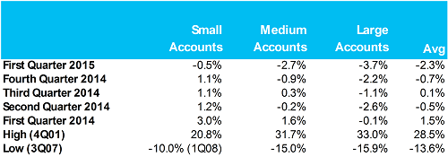 CIAB Q1 2015 Commercial Pricing