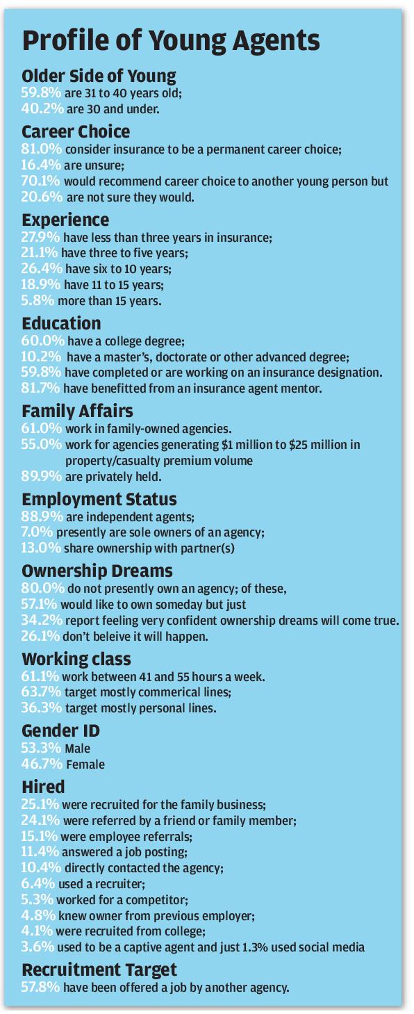 Profile of Young Agents