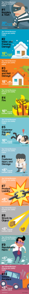 10 Most Common And Costliest Small Business Claims