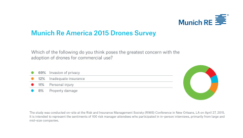 Drone Risks Munich Re