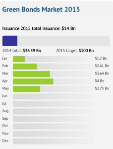 Climate Bonds Initiative green bonds issuance.