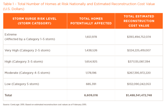 CoreLogic Storm Surge Graphic