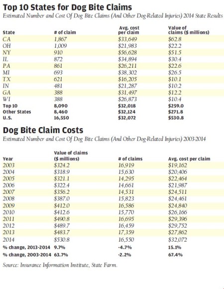 Dog Bite Chart