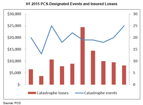 2015 First Half Catastrophe Losses Source: Verisk's Property Claim Services