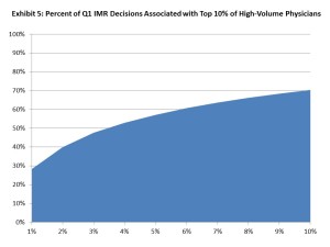 A small number of physicians are responsible for a large share of the cases of independent medical review of worker's compensation cases in California. Source: California Workers' Compensation Institute