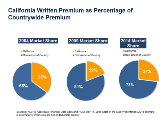 WCIRB California Percentage of Nation