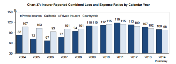 WCIRB Insurer Loss Ratios