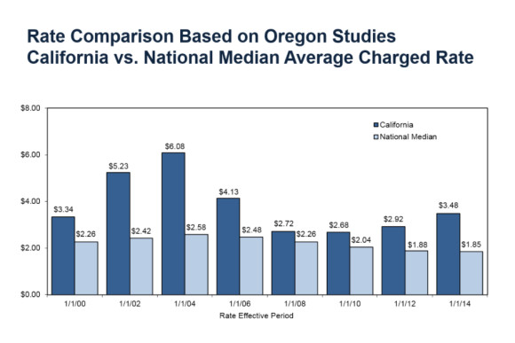 WCIRB Oregon Study