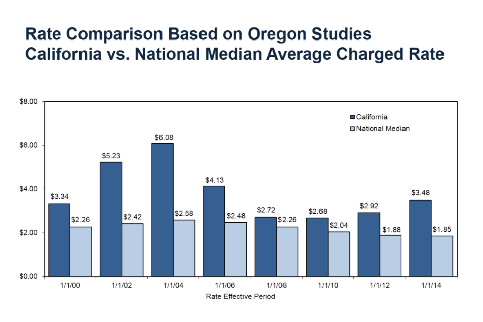 Permanent Partial Disability Rating Chart Oregon