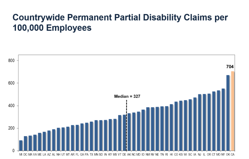 Permanent Partial Disability Chart Mn