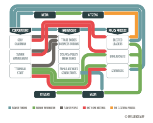 How organizations communicate and deal with the public and government decision makers is a major consideration in InfluenceMap's climate change grading system.