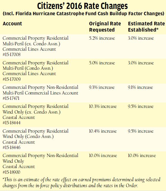 Florida Establishes Citizens’ Commercial Lines Rates for 2016