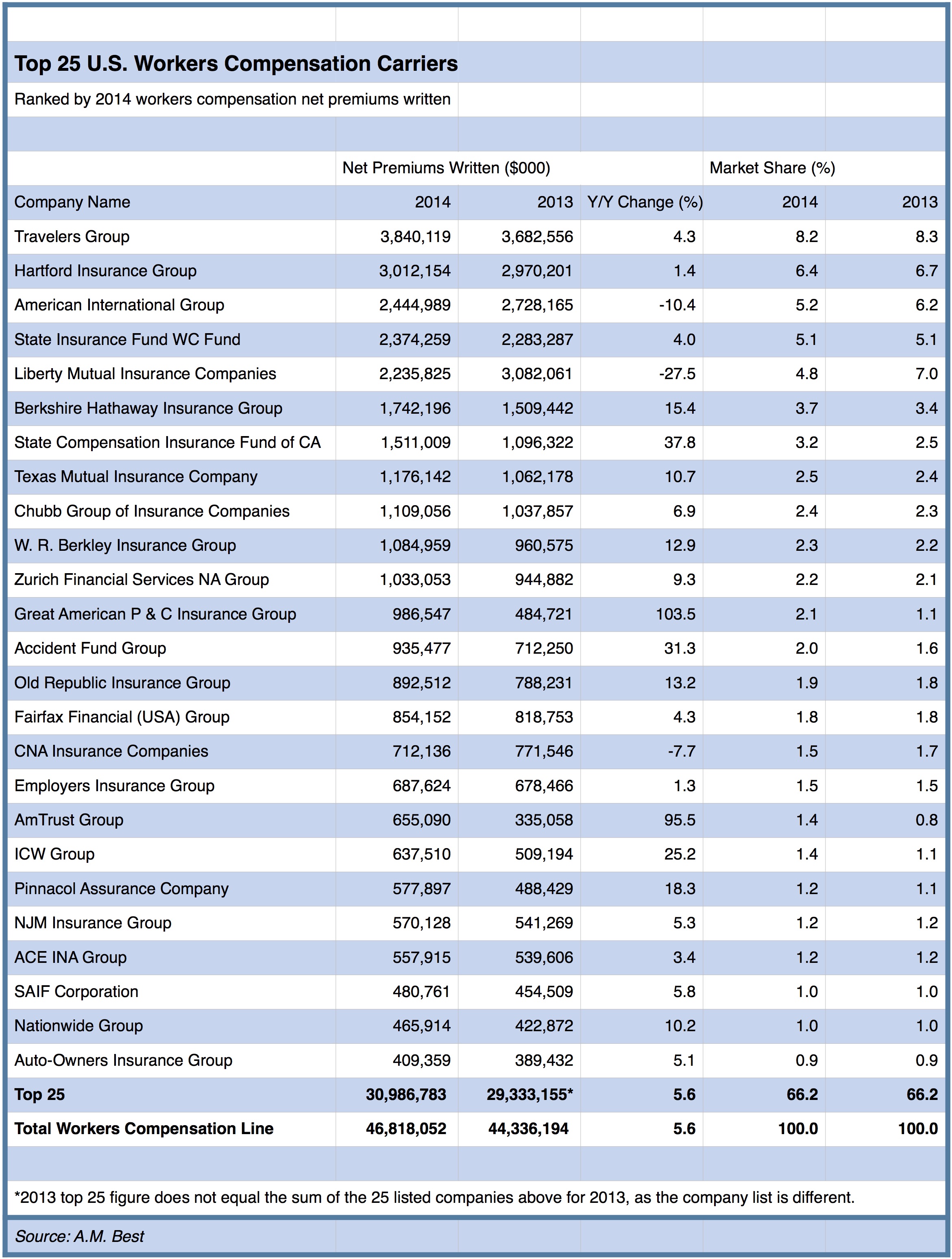 top-25-workers-compensation-insurers