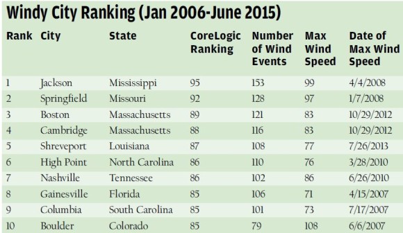 WindyRanking