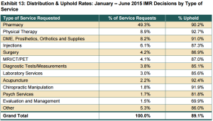 A study breaks down independent medical review decisions in California's workers' comp system. Source: California Workers' Compensation Institute