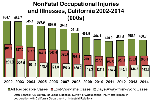 Data from the California Department of Industrial Relations shows that in 2014 the incidence of occupational injuries remained at its lowest level in 13 years.