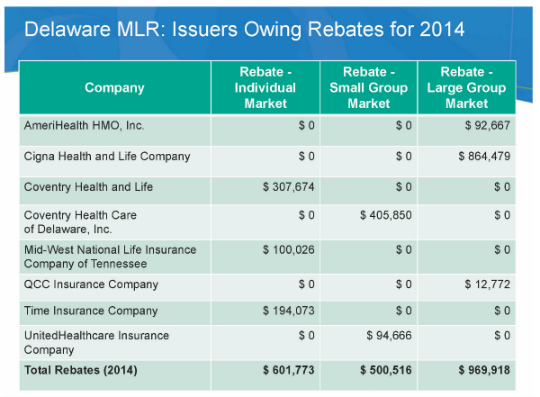 health-insurers-to-rebate-more-than-2m-to-delaware-consumers