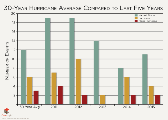 CoreLogic hurricane 30 year avg