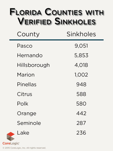 sinkholesbycounty