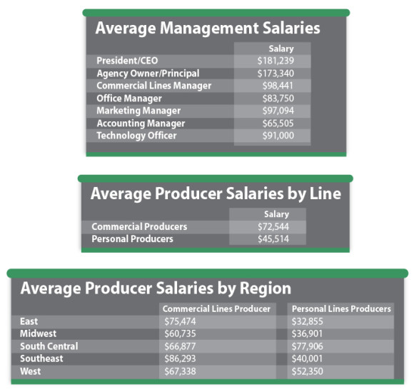 average management salaries