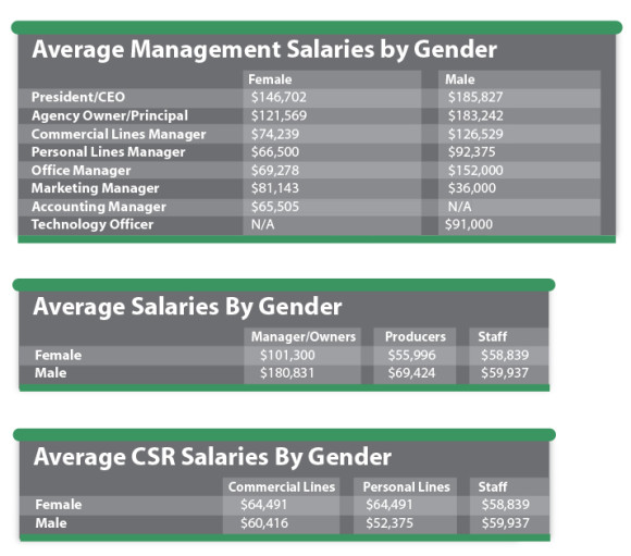 average salaries by gender