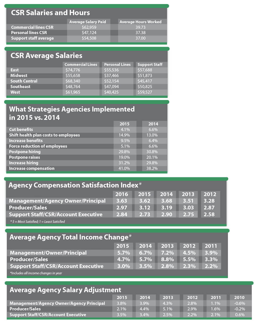 csr salaries