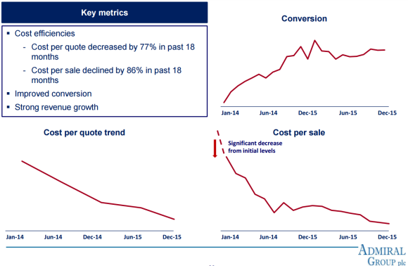 Compare.com's 2015 performance as reported in Admiral Group plc's annual earnings report. Source: Admiral Group plc 