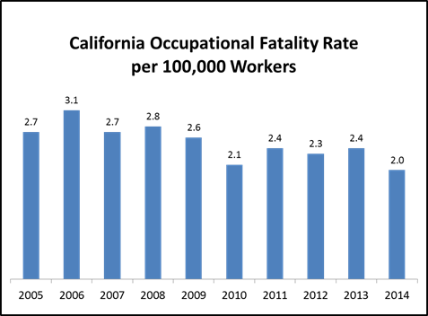 Source: Department of Industrial Relations