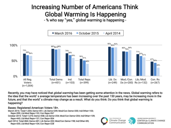 Politics and Global Warming Graphic