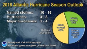 Source: NOAA