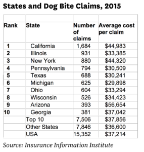 dog bites chart