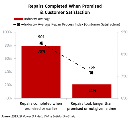 JD Power repairs completed