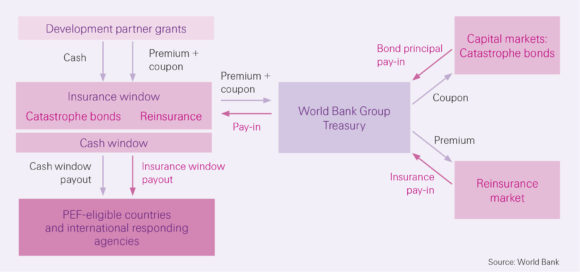 The Pandemic Emergency Financing Facility is a financial response mechanism to price pandemic risk under development by the World Bank. 