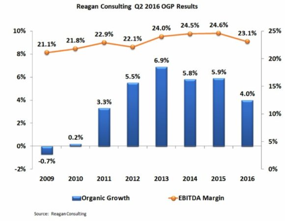 Reagan Consulting Q2 2016