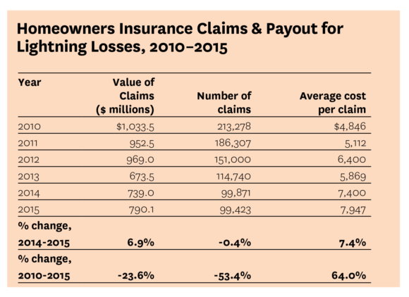 homeowners claims